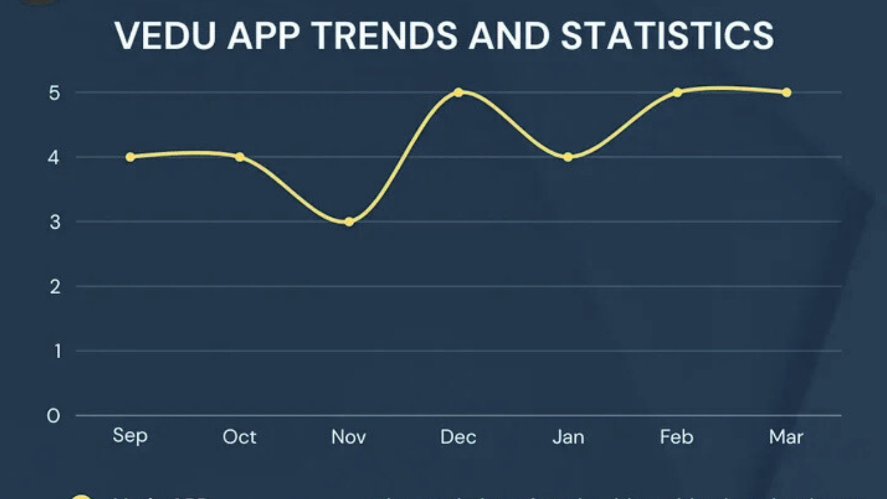 Trends & statistics of Vedu